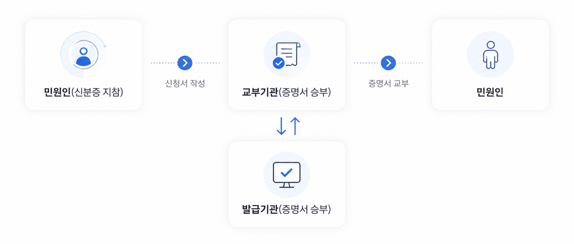 처리절차