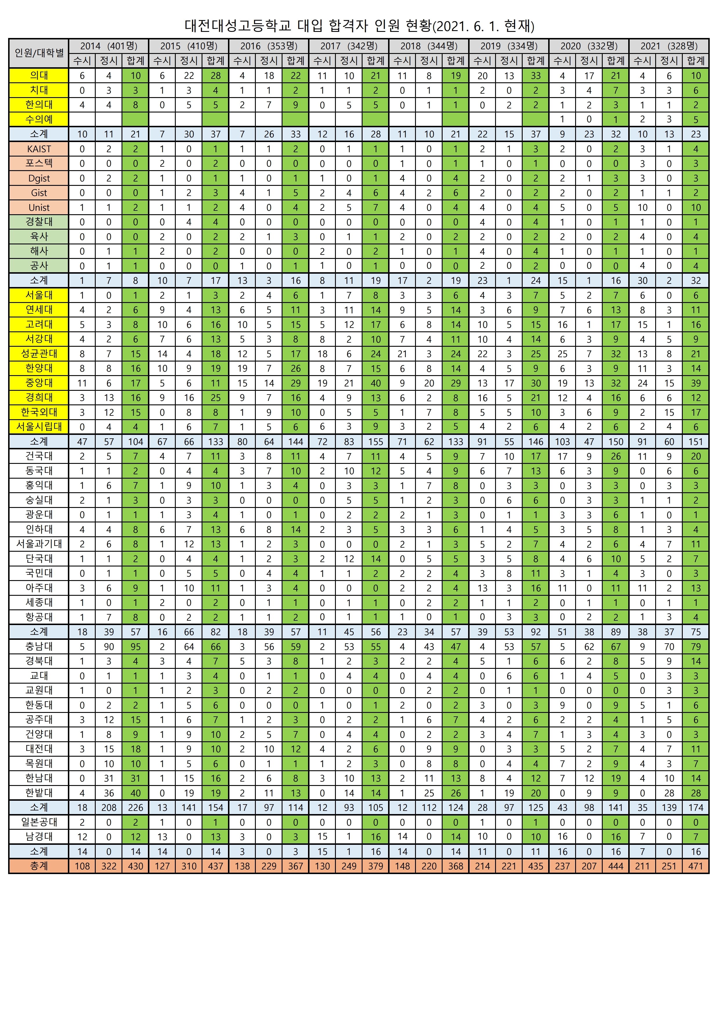 �����뼺�����б� ���� �հ��� �ο� ��Ȳ